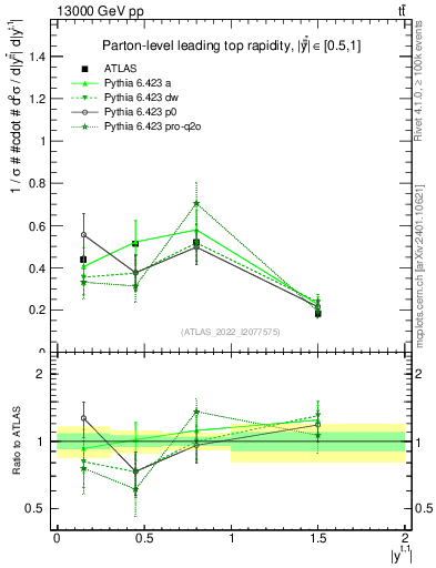 Plot of top.y in 13000 GeV pp collisions