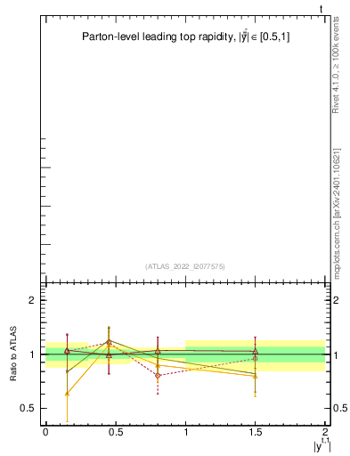 Plot of top.y in 13000 GeV pp collisions