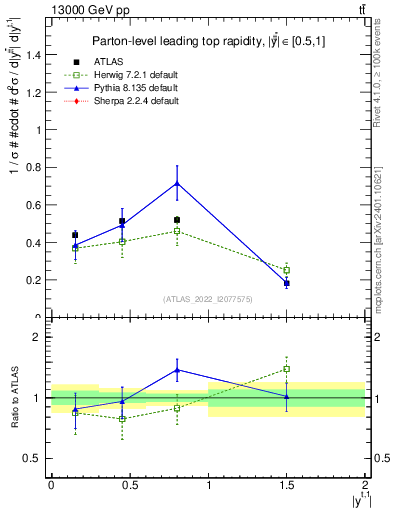 Plot of top.y in 13000 GeV pp collisions