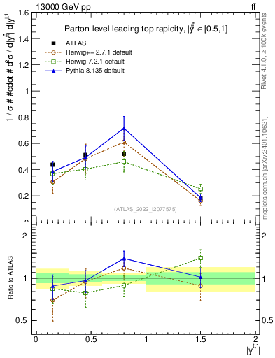 Plot of top.y in 13000 GeV pp collisions