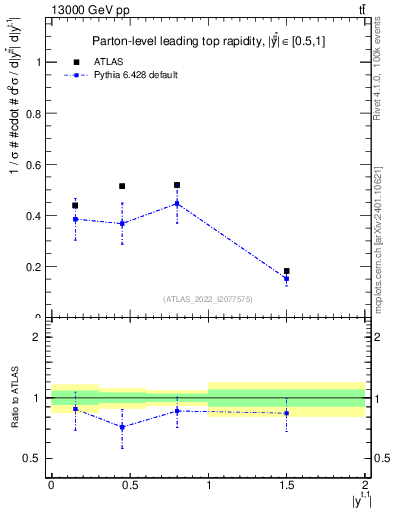 Plot of top.y in 13000 GeV pp collisions