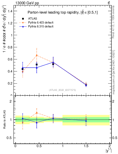 Plot of top.y in 13000 GeV pp collisions
