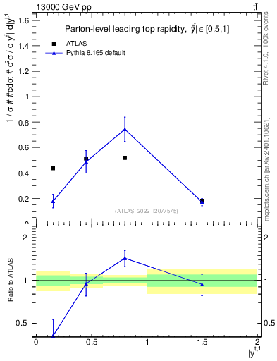 Plot of top.y in 13000 GeV pp collisions
