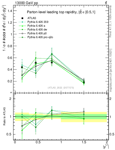 Plot of top.y in 13000 GeV pp collisions