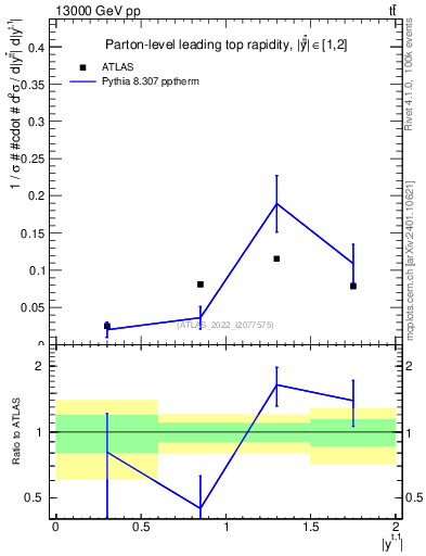Plot of top.y in 13000 GeV pp collisions