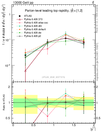 Plot of top.y in 13000 GeV pp collisions