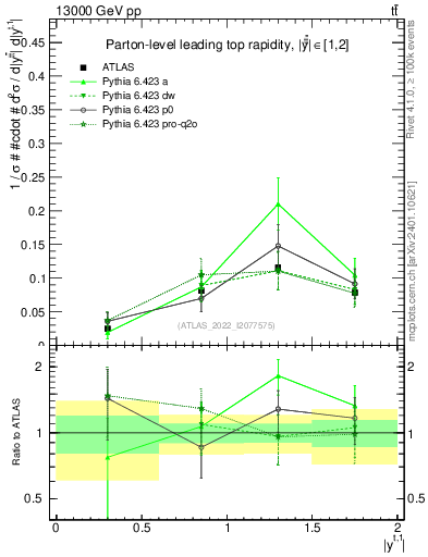 Plot of top.y in 13000 GeV pp collisions