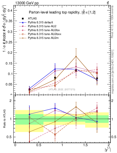 Plot of top.y in 13000 GeV pp collisions
