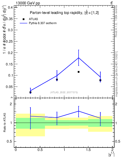 Plot of top.y in 13000 GeV pp collisions
