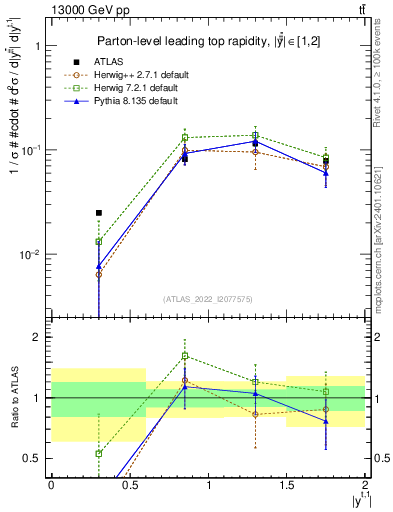 Plot of top.y in 13000 GeV pp collisions
