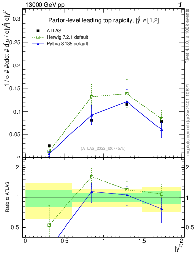 Plot of top.y in 13000 GeV pp collisions