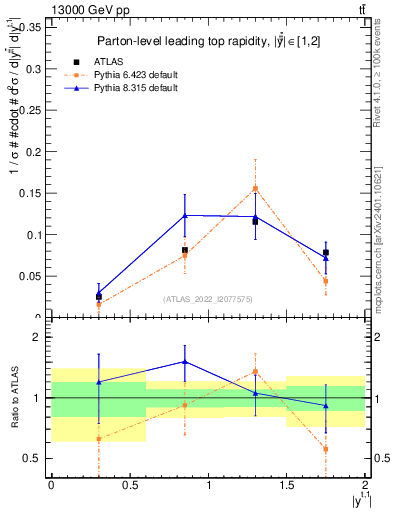 Plot of top.y in 13000 GeV pp collisions