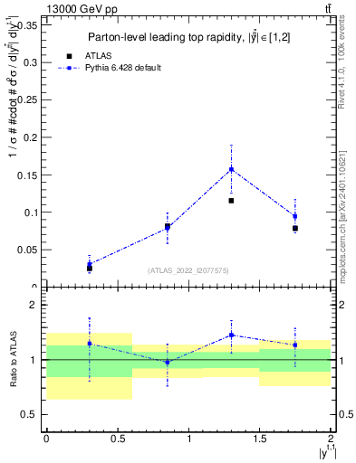 Plot of top.y in 13000 GeV pp collisions