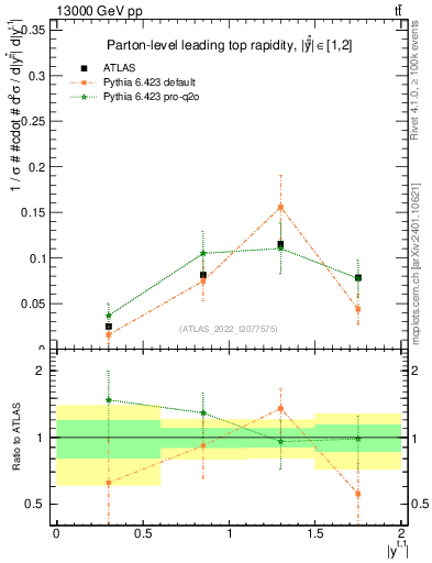 Plot of top.y in 13000 GeV pp collisions