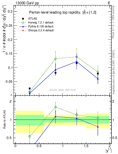 Plot of top.y in 13000 GeV pp collisions