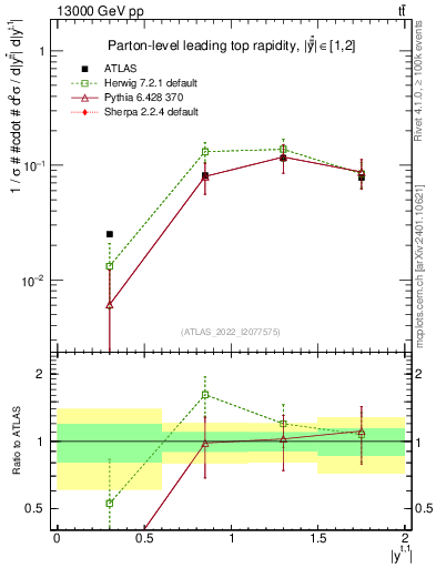 Plot of top.y in 13000 GeV pp collisions