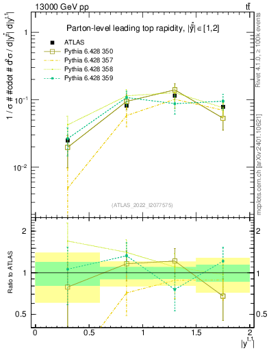 Plot of top.y in 13000 GeV pp collisions