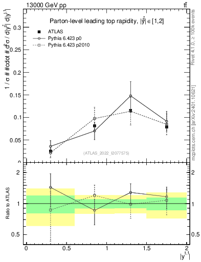 Plot of top.y in 13000 GeV pp collisions