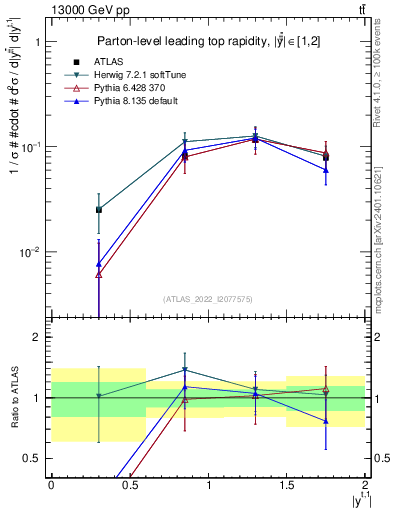 Plot of top.y in 13000 GeV pp collisions