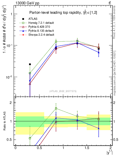 Plot of top.y in 13000 GeV pp collisions
