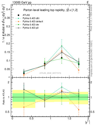 Plot of top.y in 13000 GeV pp collisions