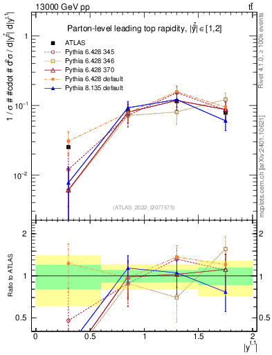 Plot of top.y in 13000 GeV pp collisions