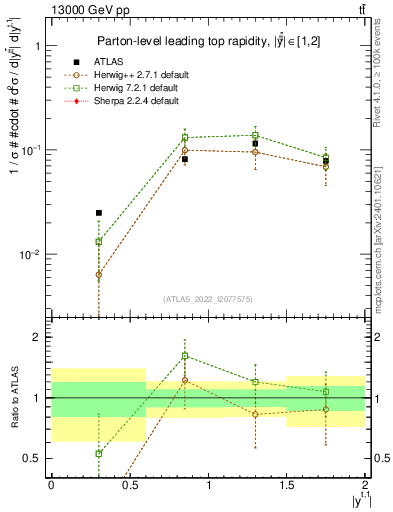Plot of top.y in 13000 GeV pp collisions