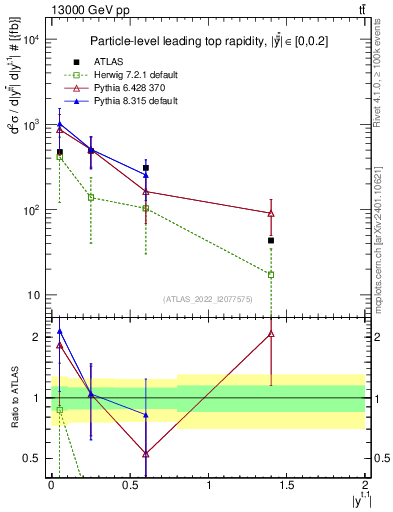 Plot of top.y in 13000 GeV pp collisions