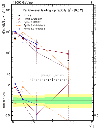 Plot of top.y in 13000 GeV pp collisions