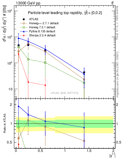 Plot of top.y in 13000 GeV pp collisions