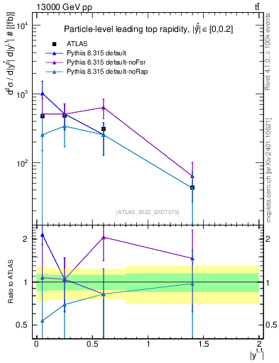Plot of top.y in 13000 GeV pp collisions