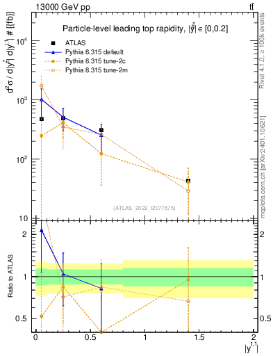 Plot of top.y in 13000 GeV pp collisions