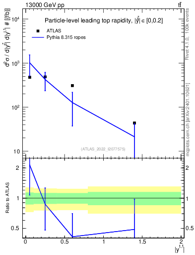 Plot of top.y in 13000 GeV pp collisions