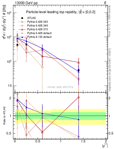 Plot of top.y in 13000 GeV pp collisions