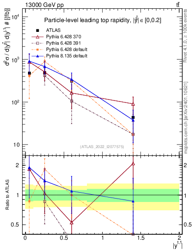 Plot of top.y in 13000 GeV pp collisions