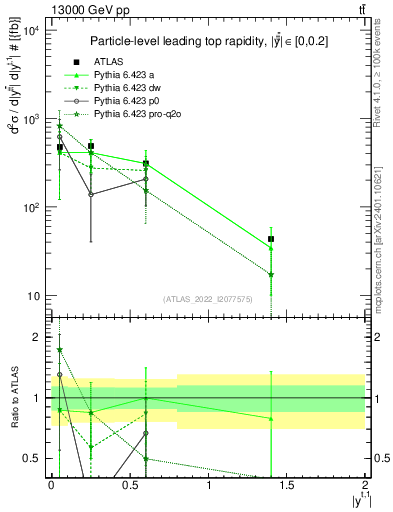 Plot of top.y in 13000 GeV pp collisions