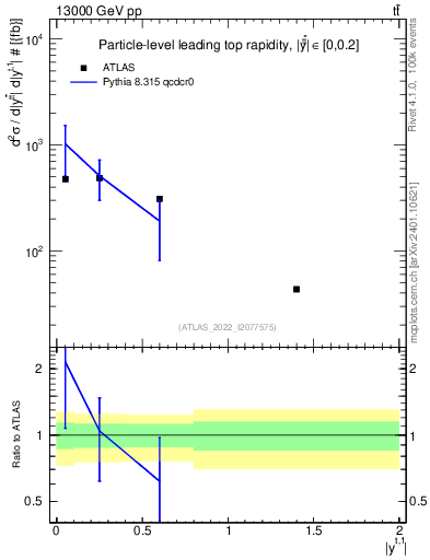 Plot of top.y in 13000 GeV pp collisions