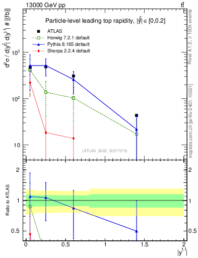 Plot of top.y in 13000 GeV pp collisions