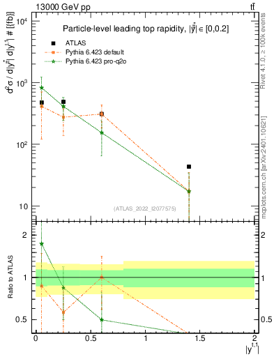 Plot of top.y in 13000 GeV pp collisions
