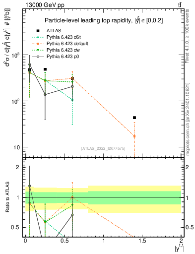 Plot of top.y in 13000 GeV pp collisions