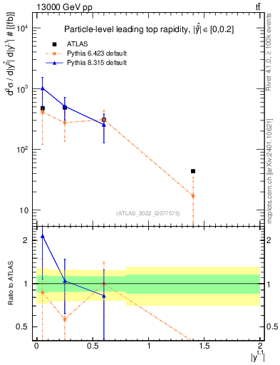 Plot of top.y in 13000 GeV pp collisions