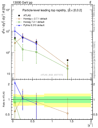 Plot of top.y in 13000 GeV pp collisions