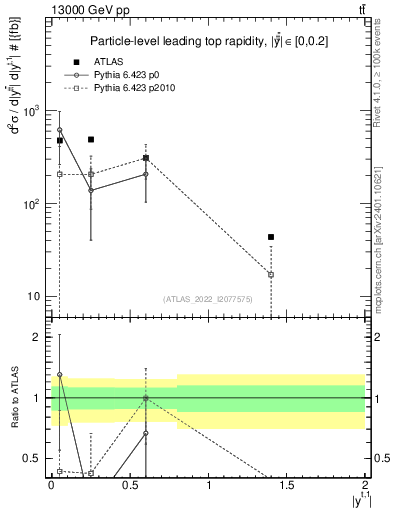 Plot of top.y in 13000 GeV pp collisions