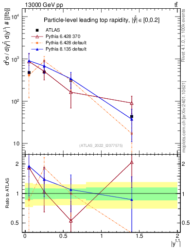 Plot of top.y in 13000 GeV pp collisions