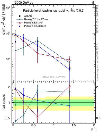 Plot of top.y in 13000 GeV pp collisions
