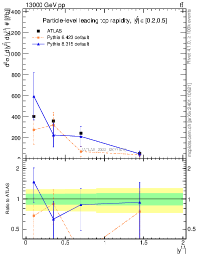 Plot of top.y in 13000 GeV pp collisions