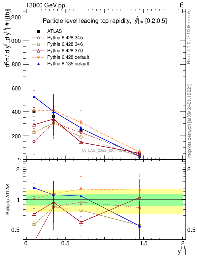 Plot of top.y in 13000 GeV pp collisions