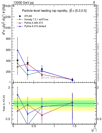 Plot of top.y in 13000 GeV pp collisions