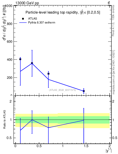 Plot of top.y in 13000 GeV pp collisions