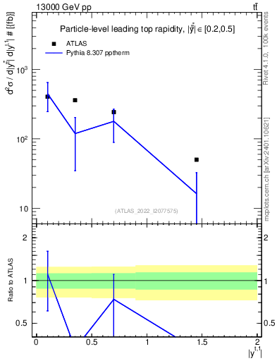 Plot of top.y in 13000 GeV pp collisions